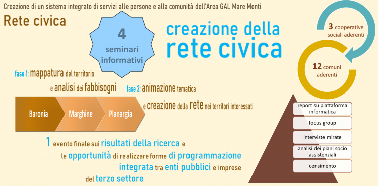 Risultati Progetto Rete Civica Risultati Progetto Rete Civica