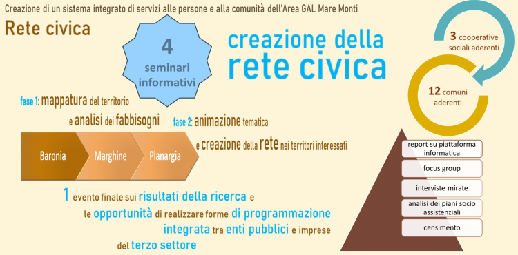 Risultati Progetto Rete Civica 