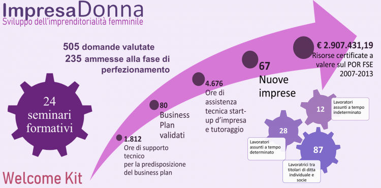Risultati Progetto Impresa Donna