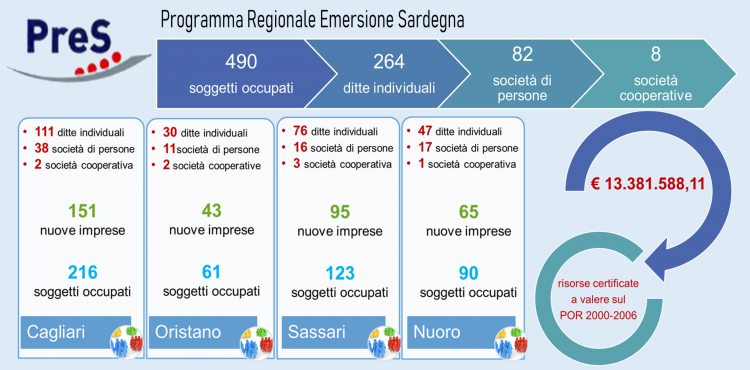 Risultati Programma PRES Risultati Programma PRES